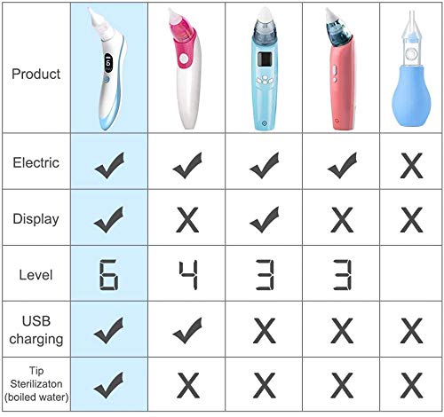 Aspirador nasal para bebé, eléctrico, con 6 niveles de succión ajustables y 4 puntas de silicona, con carga USB para recién nacidos y niños pequeños (SIZE01)