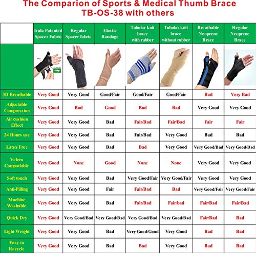IRUFA, TB-OS-38, 3D transpirable, RSI muñeca pulgar Spica férula estabilizador para articulación CMC, síndrome del túnel carpiano, dedo gatillo, pulgar secuestrado, esguinces, artritis y tendinitis