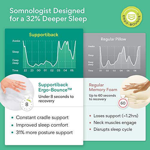 Supportiback® Almohada terapéutica para la cama | Con espuma de memoria y funda lavable, diseñada por médicos para el dolor de espalda y cuello, mejor respiración y circulación y reflujo del ácido