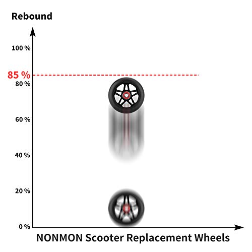 NONMON 2Pcs Ruedas Scooter 100mm 88A, PU Patinete Rueda con Rodamiento Instalado 608RS ABEC 7, Ruedas y Cojinetes de Repuesto Set para Pro Stunt Freestyle Kick Scooter Patinete, Unisex Adulto