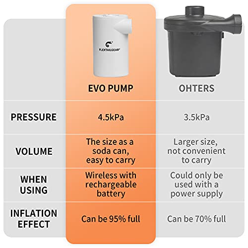 FLEXTAILGEAR EVO Bomba de Aire Eléctrica con Batería Recargable de 3800mAh Mini Bomba de Aire Portátil para Colchones de 4.5 KPa de Alta Presión para Barcos, Piscinas, Colchones de Cama, Inflador