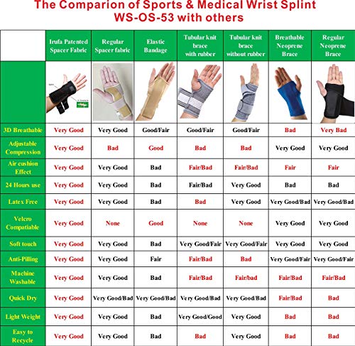 IRUFA, WS-OS-53 - Soporte para muñeca RSI de tejido transpirable 3D, soporte nocturno para síndrome del túnel carpiano, deportes, esguinces, artritis y tendinitis (mano derecha)