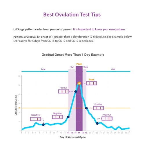 50 Pruebas de Ovulación ultrasensibles (25mlU/ml) y 20 Pruebas de Embarazo ultrasensibles (10mlU/ml), Kits de Tests de Ovulación y Fertilidad, Resultados Precisos con la App Premom (iOS & Android) Español