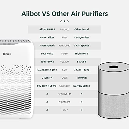 Aiibot Purificador de Aire para Hogar con Filtro HEPA,4 en 1 Filtración y Ionizador,Silencioso,4 Velocidades de Ventilación,Humo,Polvo,Polen,Caspa de Mascotas,Olores,Gérmenes,Moho,hasta 55 m² (2 HEPA)