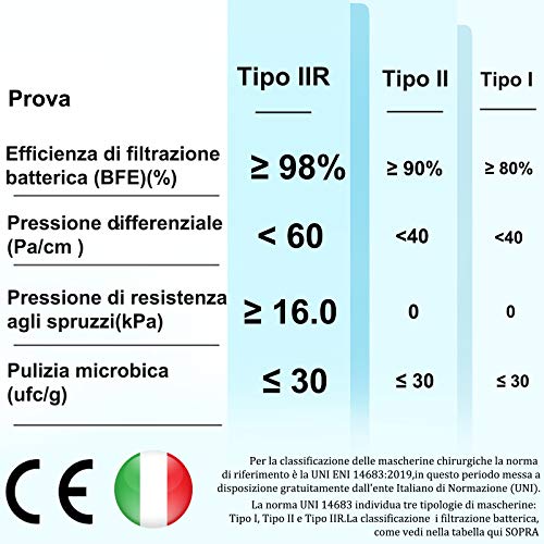 Mascarilla Quirurgicas Made In Italy, Mascarillas Colores Arco Iris Para Adultos 50 Piezas, Mascarillas Desechables Con Elásticos De Colores Tipo IIR Y Certificadas CE, Transpirables Y Cómodas (A29)