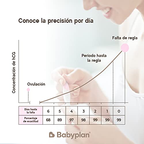 21 test de Embarazo de Detección Precoz Babyplan, en formato Tira, (Muy sensible- 10mIU), (HCG), Test fácil de usar, Manuales de uso detallados (21 uds.)