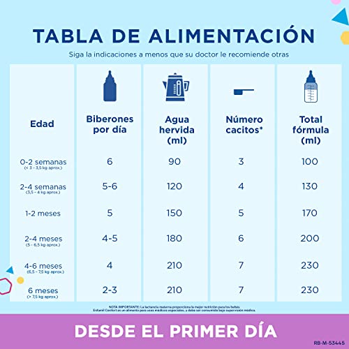 Enfamil Confort Fórmula para Bebés con Trastornos Digestivos, 800g