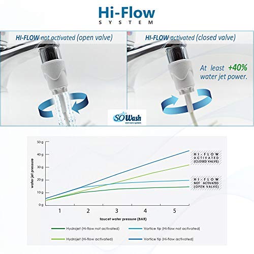 Irrigador dental SoWash | Vórtice | Conectable al grifo | Sin Baterías y sin Electricidad | Cabezal Vórtice con chorro pulsante convergente triple (patente internacional)