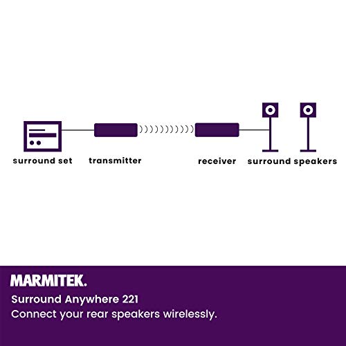 Marmitek Surround Anywhere 221 - Transmisor de audio - digital - conexión inalámbrica con altavoces surround