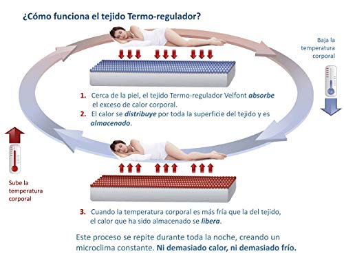 Nuevo Cubrecolchón Termo-regulador Outlast Algodón de Velfont (Cama 150). Nuevo Modelo con Tejido Rejilla, más eficiente.