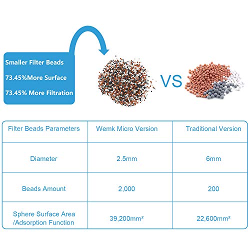 Wemk Alcachofa Ducha, Alta Presión Filtro Ducha, Capacidad del Filtro Aumenta en un 73%, Viene con un Paquete de Esferas Minerales y 2 Esponjas de Filtro para Reemplazo